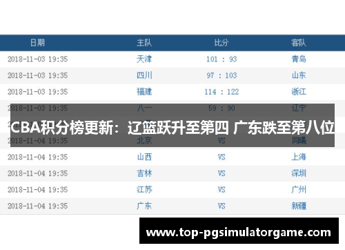 CBA积分榜更新：辽篮跃升至第四 广东跌至第八位